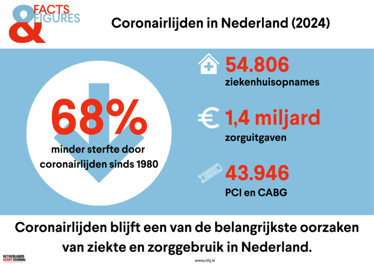 Nieuwe rubriek: Facts & Figures – Cardiology in numbers infographic Coronairlijden in Nederland
